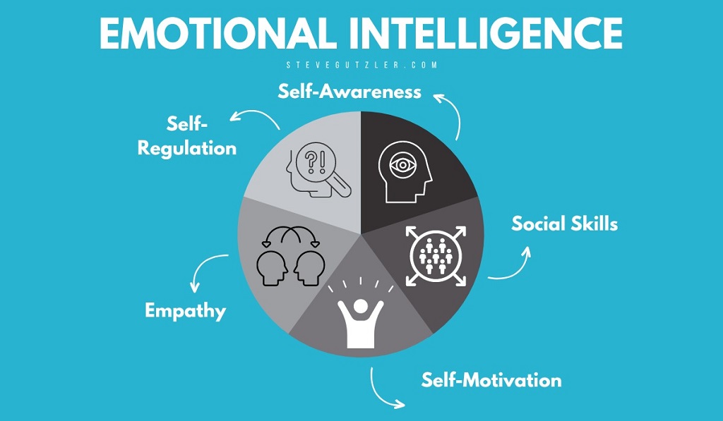 How does physical health relate to emotional and intellectual health